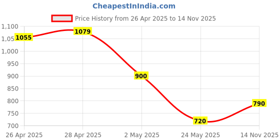 ajio.com united colors of benetton Men Leather Reversible Slim Belt united colors of benetton Price History Graph from 26 Apr 2025 to 14 Nov 2025