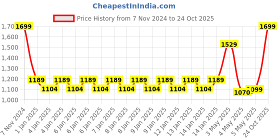ajio.com united colors of benetton Men Leather Wallet united colors of benetton Price History Graph from 7 Nov 2024 to 24 Oct 2025