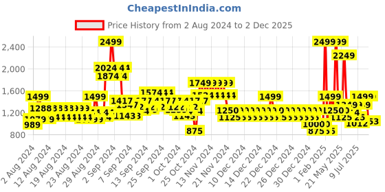 ajio.com united colors of benetton Men Logo Print Backpack with Adjustable Straps united colors of benetton Price History Graph from 2 Aug 2024 to 2 Dec 2025