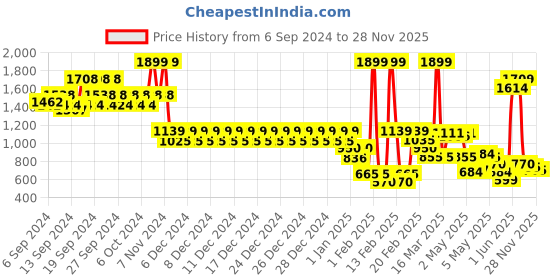 ajio.com united colors of benetton Men Logo Print Bi-Fold Wallet united colors of benetton Price History Graph from 6 Sep 2024 to 28 Nov 2025