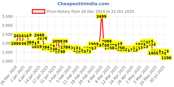 ajio.com united colors of benetton Men Mid-Wash Skinny Fit Jeans united colors of benetton Price History Graph from 26 Dec 2024 to 25 Oct 2025