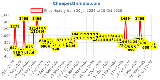ajio.com united colors of benetton Men Multi-Purpose Crossbody Bag with Adjustable Strap united colors of benetton Price History Graph from 30 Jul 2024 to 15 Oct 2025