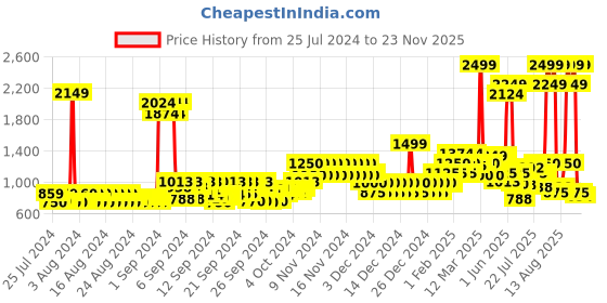 ajio.com united colors of benetton Men Printed Backpack with Adjustable Shoulder Strap united colors of benetton Price History Graph from 25 Jul 2024 to 23 Nov 2025