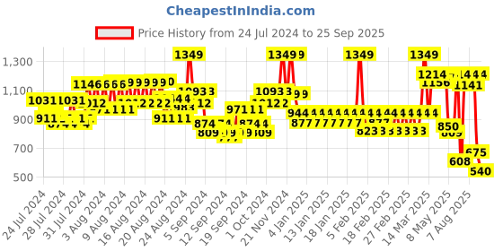 ajio.com united colors of benetton Men Printed Backpack with Adjustable Strap united colors of benetton Price History Graph from 24 Jul 2024 to 25 Sep 2025