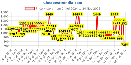 ajio.com united colors of benetton Men Printed Backpack with Adjustable Strap united colors of benetton Price History Graph from 24 Jul 2024 to 24 Nov 2025