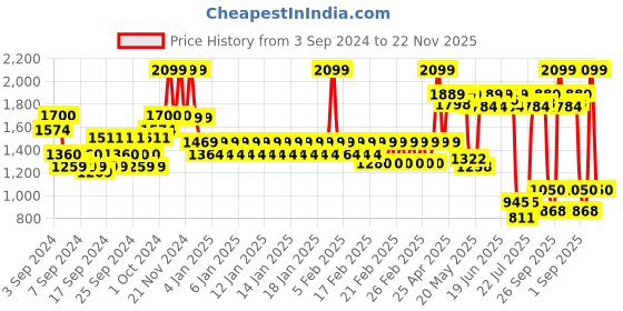 ajio.com united colors of benetton Men Printed Backpack with Adjustable Strap united colors of benetton Price History Graph from 3 Sep 2024 to 22 Nov 2025
