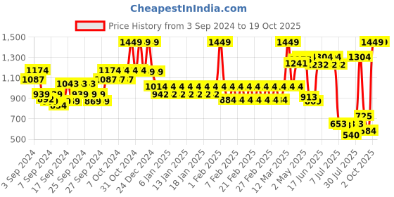ajio.com united colors of benetton Men Printed Backpack with Adjustable Strap united colors of benetton Price History Graph from 3 Sep 2024 to 17 Oct 2025