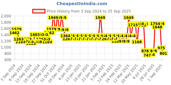 ajio.com united colors of benetton Men Printed Backpack with Adjustable Strap united colors of benetton Price History Graph from 3 Sep 2024 to 25 Sep 2025