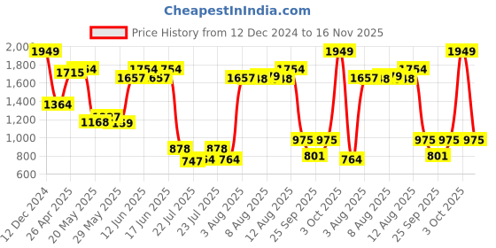 ajio.com united colors of benetton Men Printed Backpack with Adjustable Strap united colors of benetton Price History Graph from 12 Dec 2024 to 16 Nov 2025