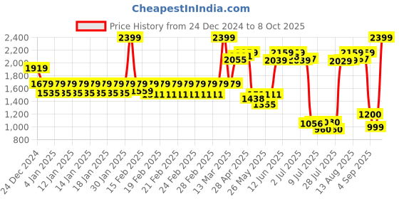 ajio.com united colors of benetton Men Printed Backpack with Adjustable Strap united colors of benetton Price History Graph from 24 Dec 2024 to 8 Oct 2025