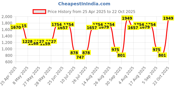 ajio.com united colors of benetton Men Printed Backpack with Adjustable Strap united colors of benetton Price History Graph from 25 Apr 2025 to 22 Oct 2025