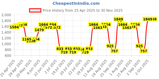 ajio.com united colors of benetton Men Printed Backpack with Adjustable Strap united colors of benetton Price History Graph from 25 Apr 2025 to 30 Nov 2025