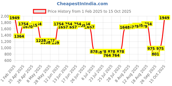 ajio.com united colors of benetton Men Printed Backpack with Adjustable Strap united colors of benetton Price History Graph from 1 Feb 2025 to 15 Oct 2025