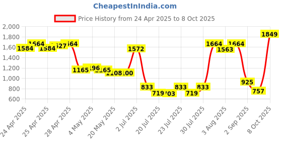ajio.com united colors of benetton Men Printed Backpack with Adjustable Strap united colors of benetton Price History Graph from 24 Apr 2025 to 8 Oct 2025
