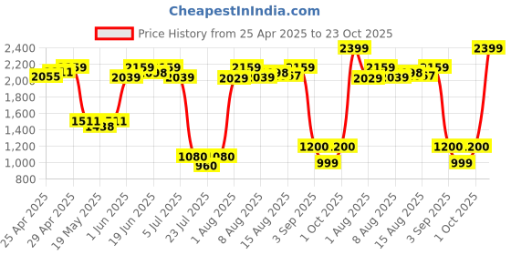ajio.com united colors of benetton Men Printed Backpack with Adjustable Strap united colors of benetton Price History Graph from 25 Apr 2025 to 23 Oct 2025