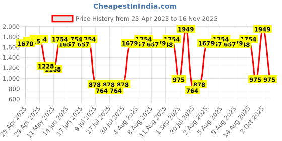 ajio.com united colors of benetton Men Printed Backpack with Adjustable Strap united colors of benetton Price History Graph from 25 Apr 2025 to 16 Nov 2025