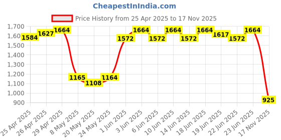 ajio.com united colors of benetton Men Printed Backpack with Adjustable Strap united colors of benetton Price History Graph from 25 Apr 2025 to 17 Nov 2025
