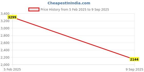 ajio.com united colors of benetton Men Regular Fit Shirt with Spread Collar united colors of benetton Price History Graph from 5 Feb 2025 to 9 Sep 2025