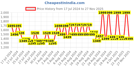 ajio.com united colors of benetton Men Reversible Belt with Buckle united colors of benetton Price History Graph from 17 Jul 2024 to 27 Nov 2025