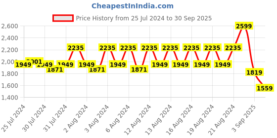 ajio.com united colors of benetton Men Reversible Belt with Buckle Closure united colors of benetton Price History Graph from 25 Jul 2024 to 30 Sep 2025
