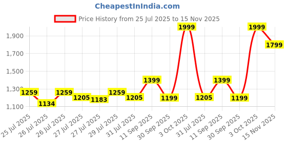 ajio.com united colors of benetton Men Reversible Belt with Buckle Closure united colors of benetton Price History Graph from 25 Jul 2025 to 15 Nov 2025