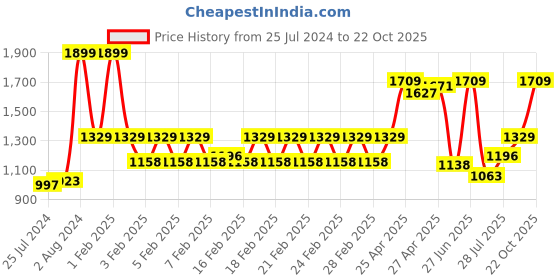 ajio.com united colors of benetton Men Reversible Belt with Knot Buckle Closure united colors of benetton Price History Graph from 25 Jul 2024 to 22 Oct 2025