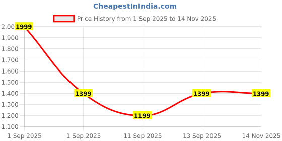 ajio.com united colors of benetton Men Reversible Belt with Pin Buckle  united colors of benetton Price History Graph from 1 Sep 2025 to 13 Nov 2025