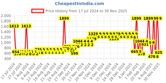 ajio.com united colors of benetton Men Reversible Belt with Tang-Buckle Closure united colors of benetton Price History Graph from 17 Jul 2024 to 30 Nov 2025