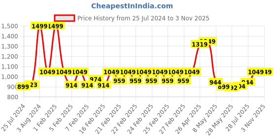 ajio.com united colors of benetton Men Reversible Belt with Tang Buckle Closure united colors of benetton Price History Graph from 25 Jul 2024 to 2 Nov 2025