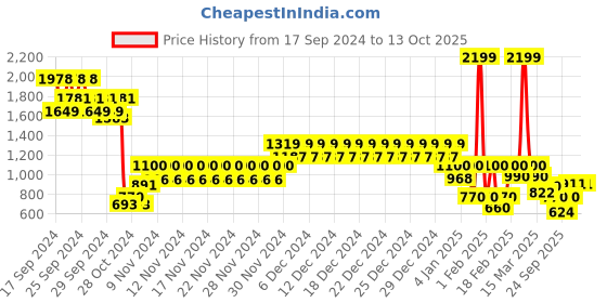 ajio.com united colors of benetton Men Reversible Slim Belt with Tang-Buckle Closure united colors of benetton Price History Graph from 17 Sep 2024 to 13 Oct 2025