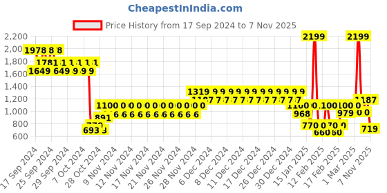 ajio.com united colors of benetton Men Reversible Slim Belt with Tang-Buckle Closure united colors of benetton Price History Graph from 17 Sep 2024 to 7 Nov 2025