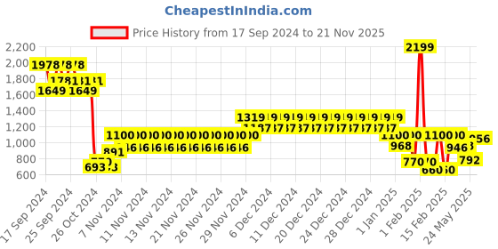 ajio.com united colors of benetton Men Reversible Slim Belt with Tang-Buckle Closure united colors of benetton Price History Graph from 17 Sep 2024 to 21 Nov 2025