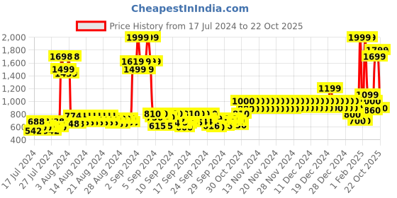 ajio.com united colors of benetton Men Reversible Wide Belt united colors of benetton Price History Graph from 17 Jul 2024 to 22 Oct 2025