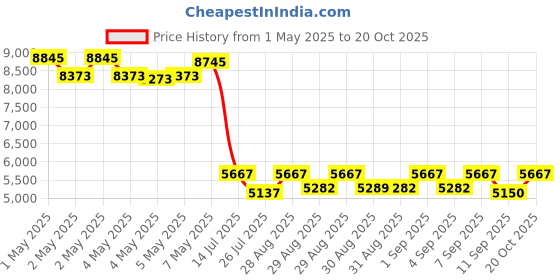 ajio.com united colors of benetton Men Round Analogue Watch UWUCPR001 united colors of benetton Price History Graph from 1 May 2025 to 20 Oct 2025