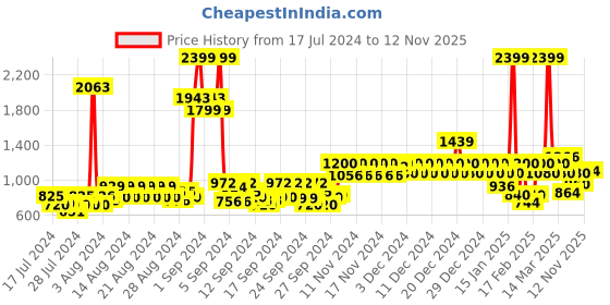 ajio.com united colors of benetton Men Slim Belt with Tang Buckle united colors of benetton Price History Graph from 17 Jul 2024 to 12 Nov 2025