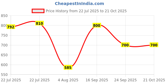 ajio.com united colors of benetton Men Slim Reversible Belt united colors of benetton Price History Graph from 22 Jul 2025 to 21 Oct 2025