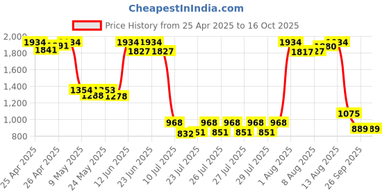 ajio.com united colors of benetton Men Striped Backpack with Adjustable Strap united colors of benetton Price History Graph from 25 Apr 2025 to 15 Oct 2025