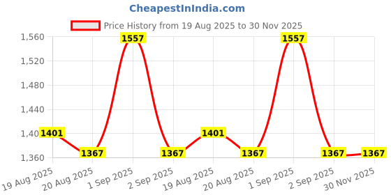 ajio.com united colors of benetton Men Striped Bi-Fold Wallet united colors of benetton Price History Graph from 19 Aug 2025 to 30 Nov 2025