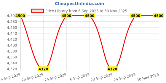 ajio.com united colors of benetton Men Striped Small Trolley Bag with TSA Lock united colors of benetton Price History Graph from 6 Sep 2025 to 29 Nov 2025