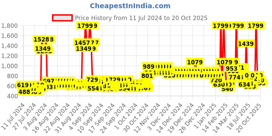 ajio.com united colors of benetton Men Textured Belt with Buckle Closure united colors of benetton Price History Graph from 11 Jul 2024 to 20 Oct 2025