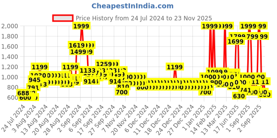ajio.com united colors of benetton Men Typographic Print 16" Laptop Backpack united colors of benetton Price History Graph from 24 Jul 2024 to 23 Nov 2025