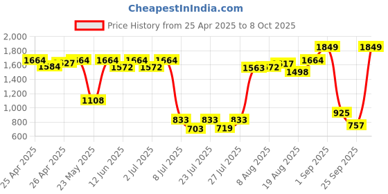 ajio.com united colors of benetton Men Typographic Print Backpack with Adjustable Strap united colors of benetton Price History Graph from 25 Apr 2025 to 8 Oct 2025