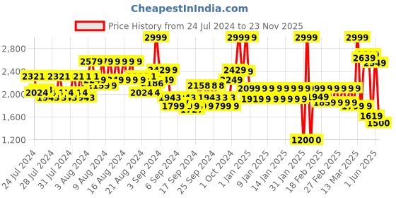ajio.com united colors of benetton Men Typographic Print Backpack with Adjustable Straps united colors of benetton Price History Graph from 24 Jul 2024 to 23 Nov 2025