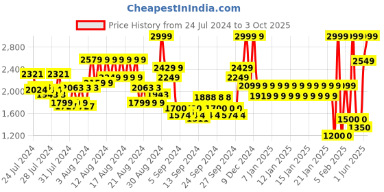 ajio.com united colors of benetton Men Typographic Print Bagpack united colors of benetton Price History Graph from 24 Jul 2024 to 3 Oct 2025