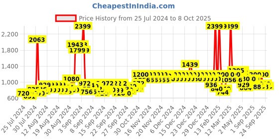 ajio.com united colors of benetton Men Typographic Print Belt with Tang Buckle Closure united colors of benetton Price History Graph from 25 Jul 2024 to 8 Oct 2025