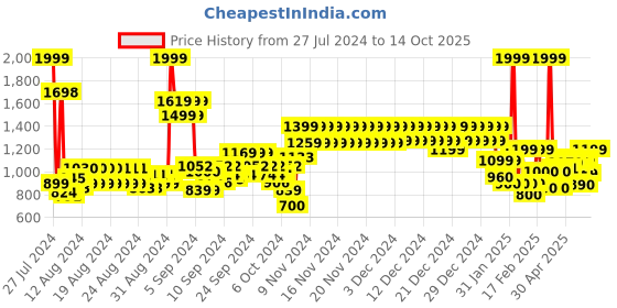 ajio.com united colors of benetton Men Typographic Print Duffle Bag united colors of benetton Price History Graph from 27 Jul 2024 to 14 Oct 2025