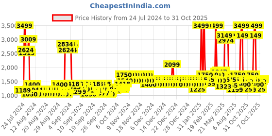 ajio.com united colors of benetton Men Typographic Print Laptop Backpack with Adjustable Straps united colors of benetton Price History Graph from 24 Jul 2024 to 31 Oct 2025