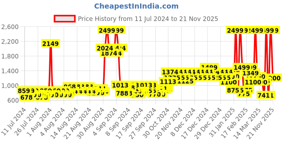 ajio.com united colors of benetton Men Typographic Print Leather Bi-Fold Wallet united colors of benetton Price History Graph from 11 Jul 2024 to 21 Nov 2025