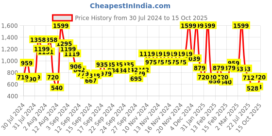 ajio.com united colors of benetton Men Typographic Print Multi-Purpose Pouch united colors of benetton Price History Graph from 30 Jul 2024 to 15 Oct 2025