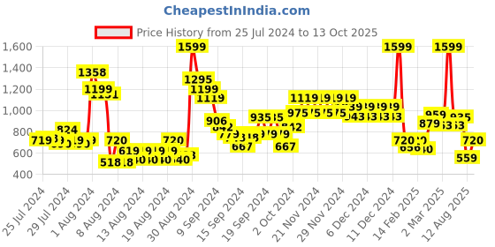ajio.com united colors of benetton Men Typographic Print Multi-Purpose Pouch united colors of benetton Price History Graph from 25 Jul 2024 to 13 Oct 2025